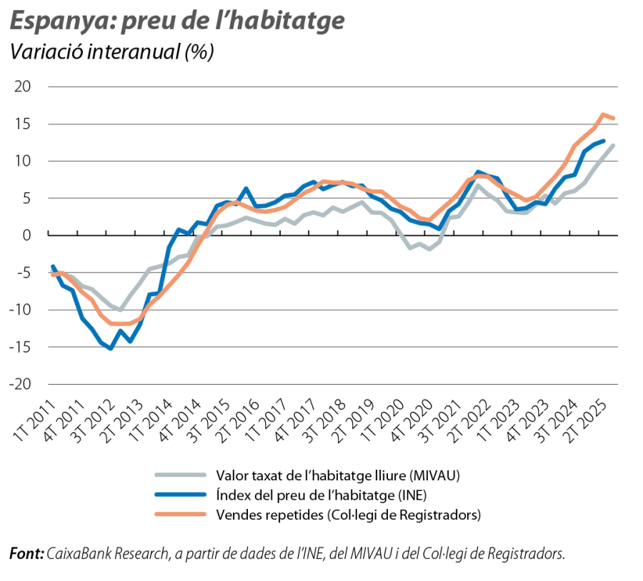 Espanya: preu de l’habitatge