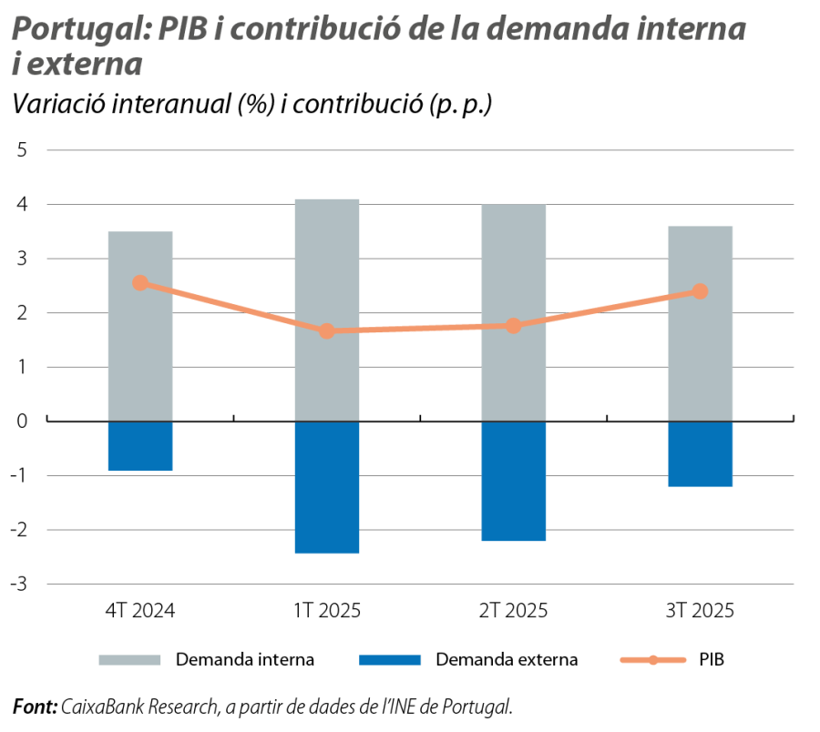 Portugal: PIB i contribució de la demanda interna i externa