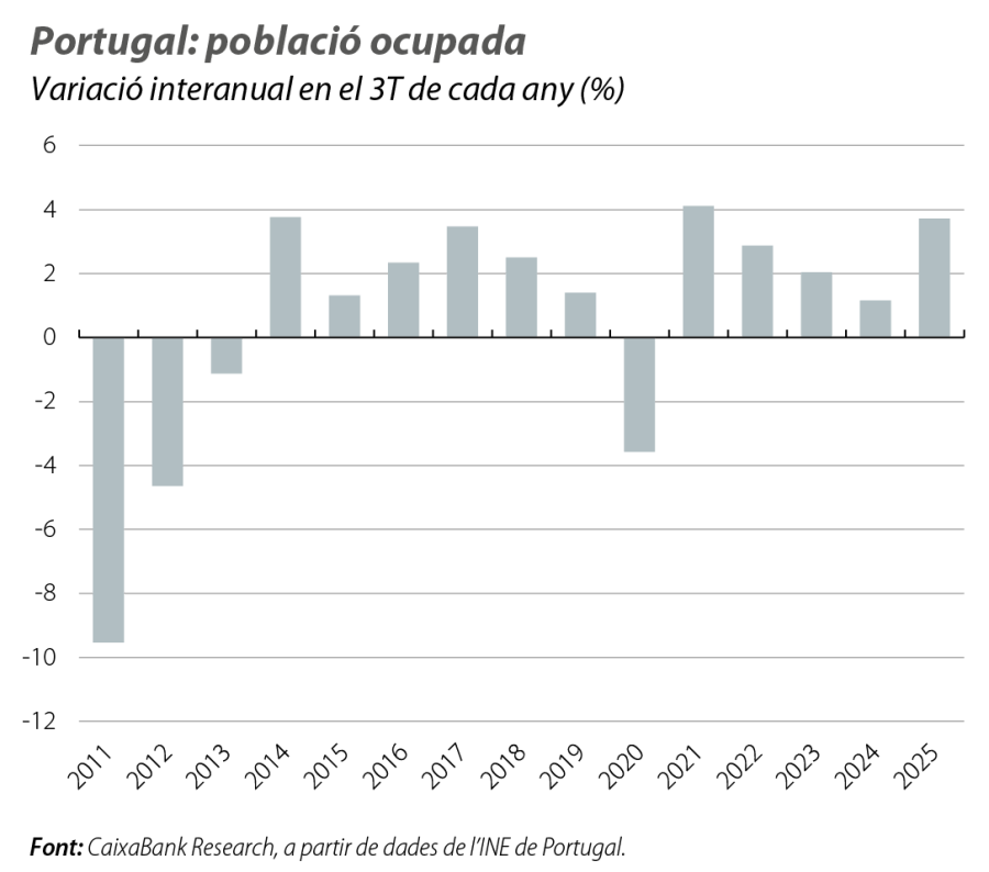 Portugal: població ocupada