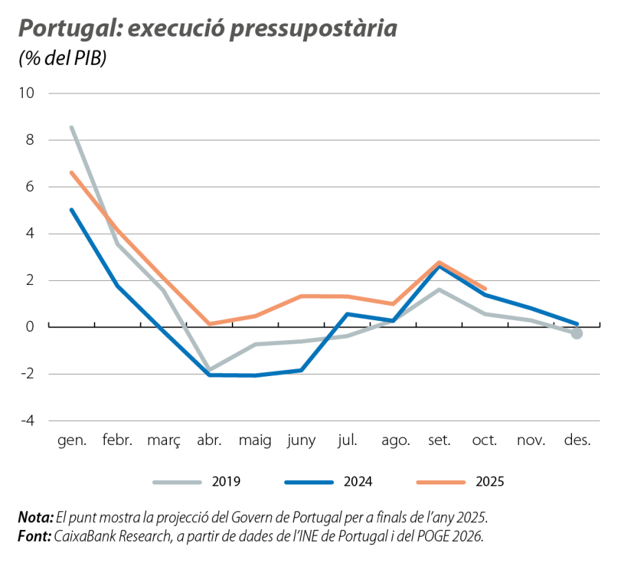 Portugal: execució pressupostària
