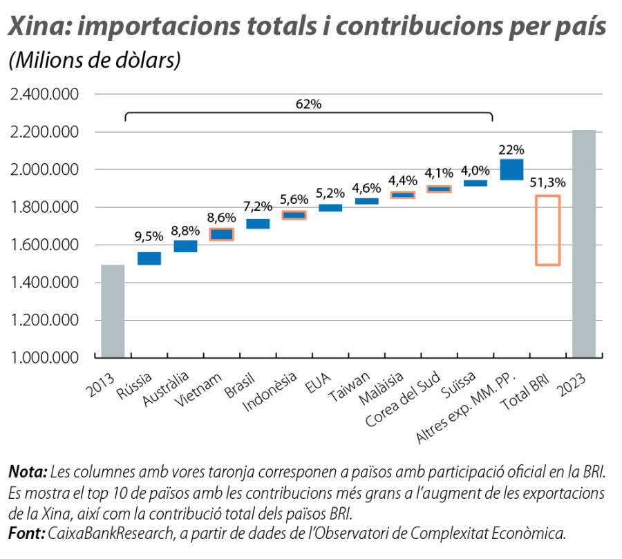 Xina: importacions totals i contribucions per país
