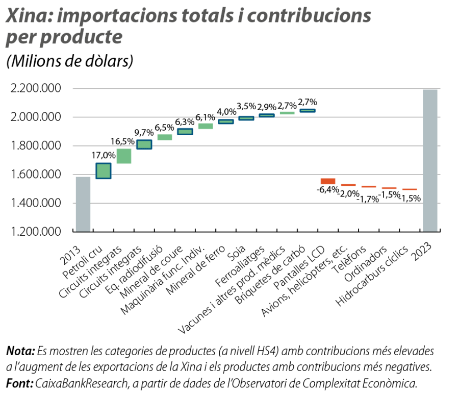 Xina: importacions totals i contribucions per producte