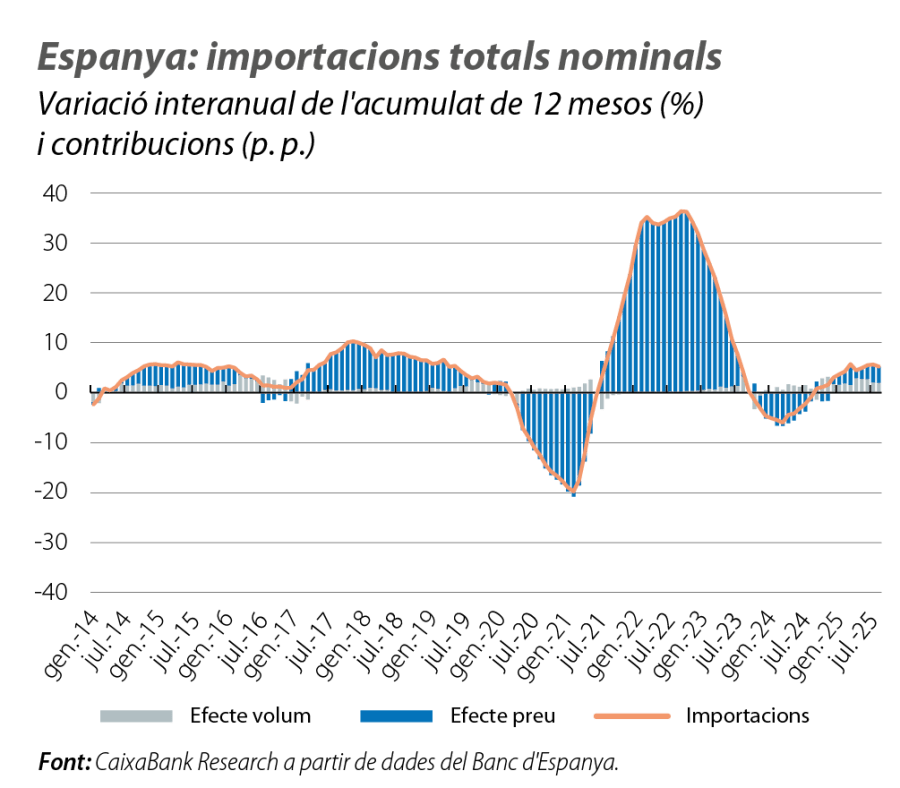 Espanya: importacions totals nominals