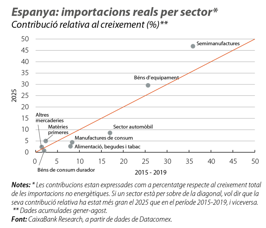 Espanya: importacions reals per sector