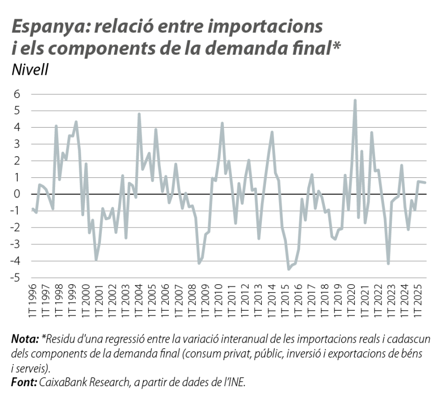 Espanya: relació entre importacions i els components de la demanda final