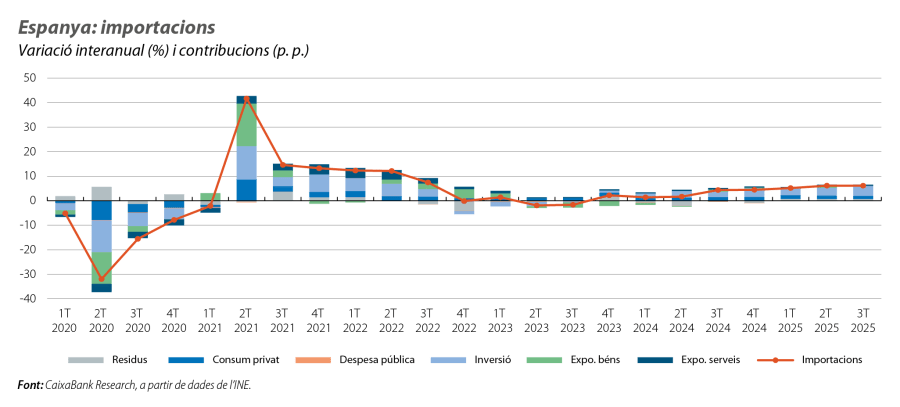 Espanya: importacions