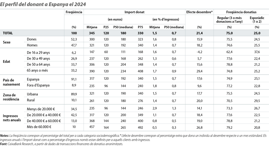 El perfil del donant a Espanya el 2024
