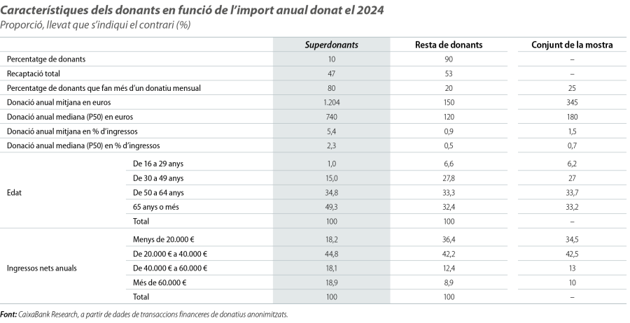 Característiques dels donants en funció de l’import anual donat el 2024