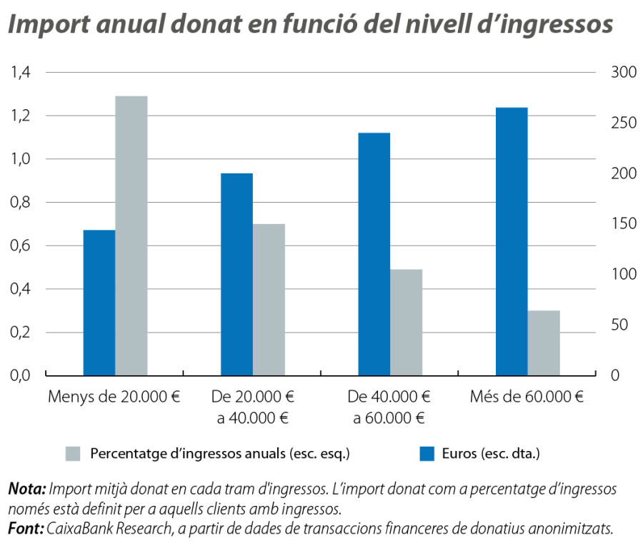 Import anual donat en funció del nivell d’ingressos