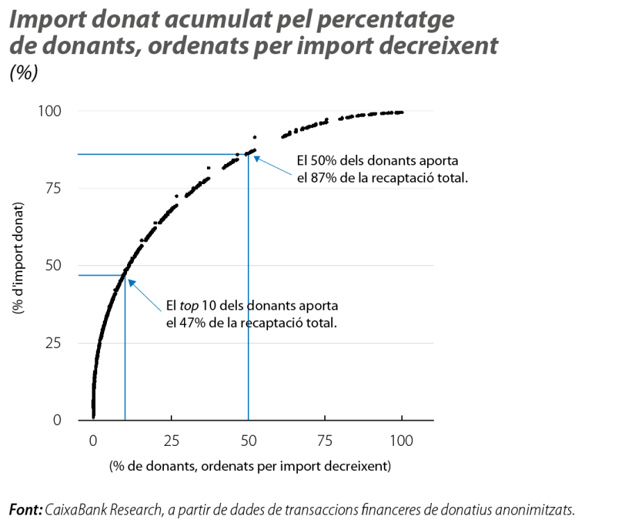 Import donat acumulat pel percentatge de donants, ordenats per import decreixent