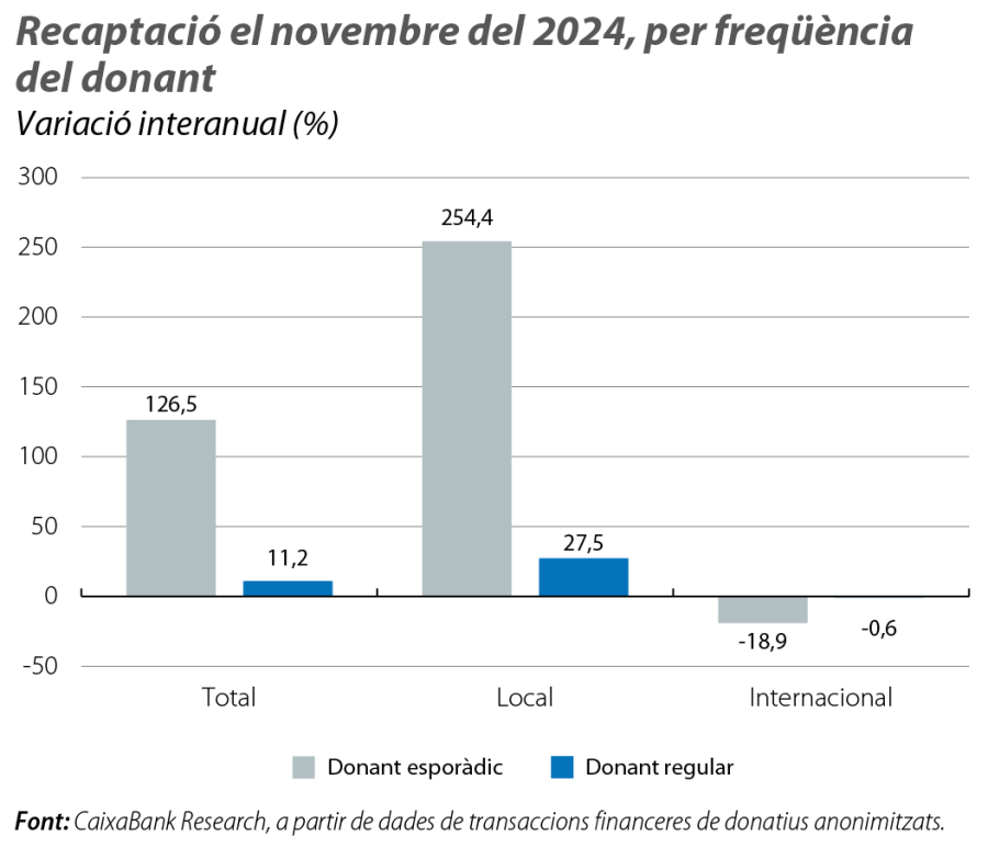 Recaptació el novembre del 2024, per freqüència del donant