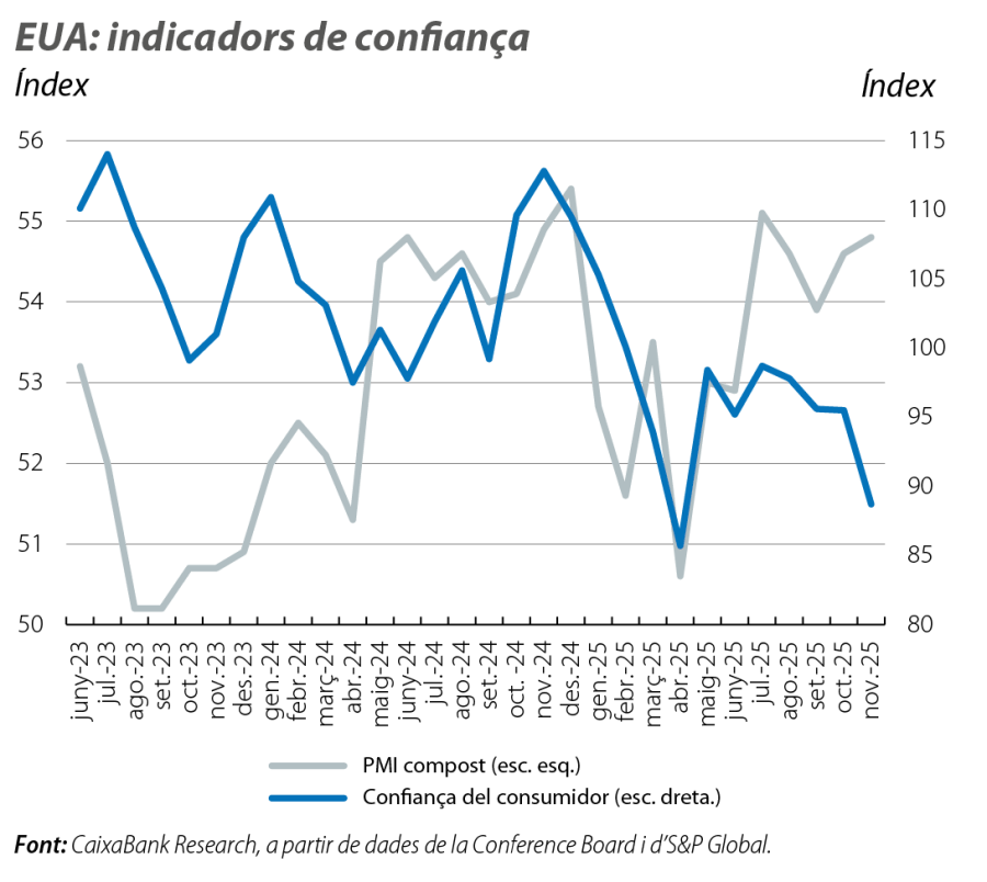 EUA: indicadors de confiança