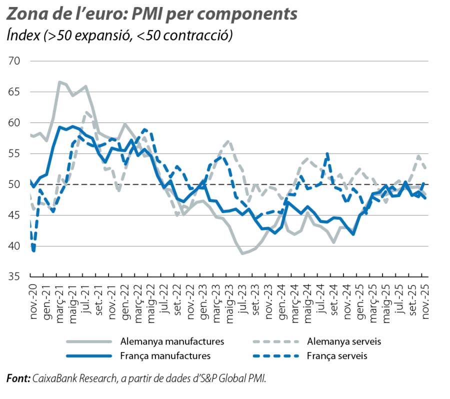Zona de l’euro: PMI per components
