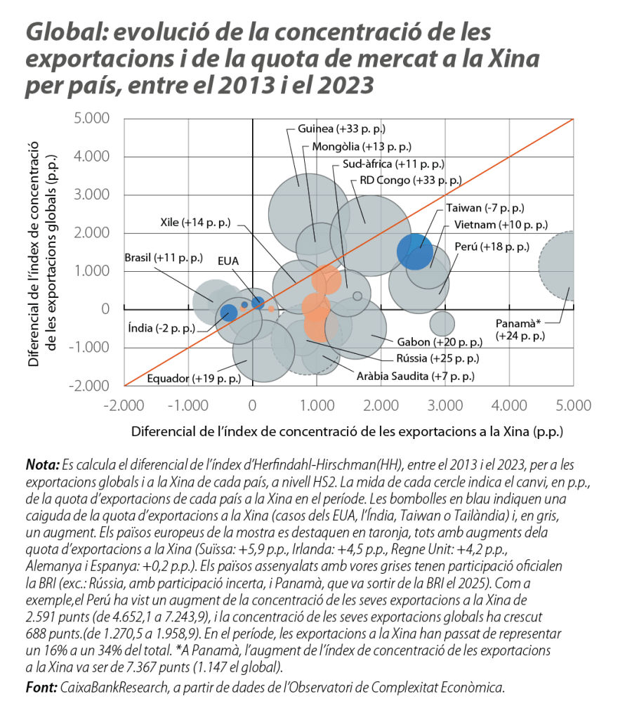 Global: evolució de la concentració de les exportacions i de la quota de mercat a la Xina per país, entre el 2013 i el 2023