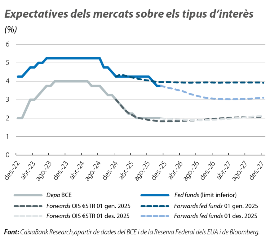 Expectativ es dels mercats sobre els tipus d’interès