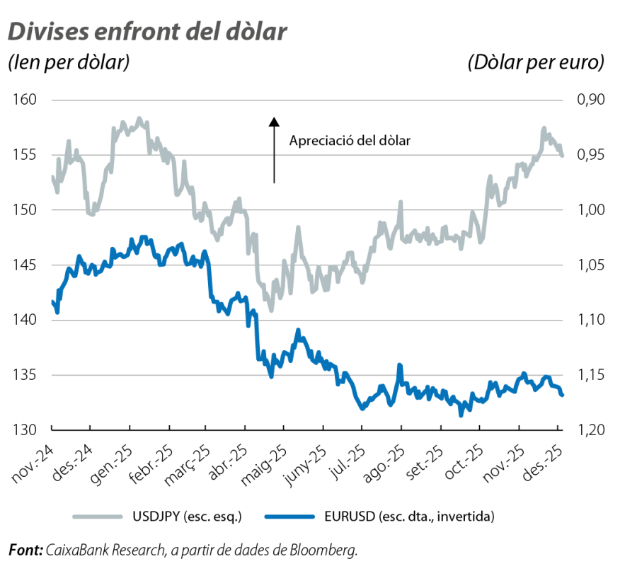 Divises enfront del dòlar