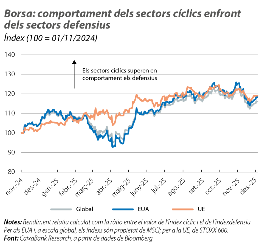 Borsa: comportament dels sectors cíclics enfront dels sectors defensiu s