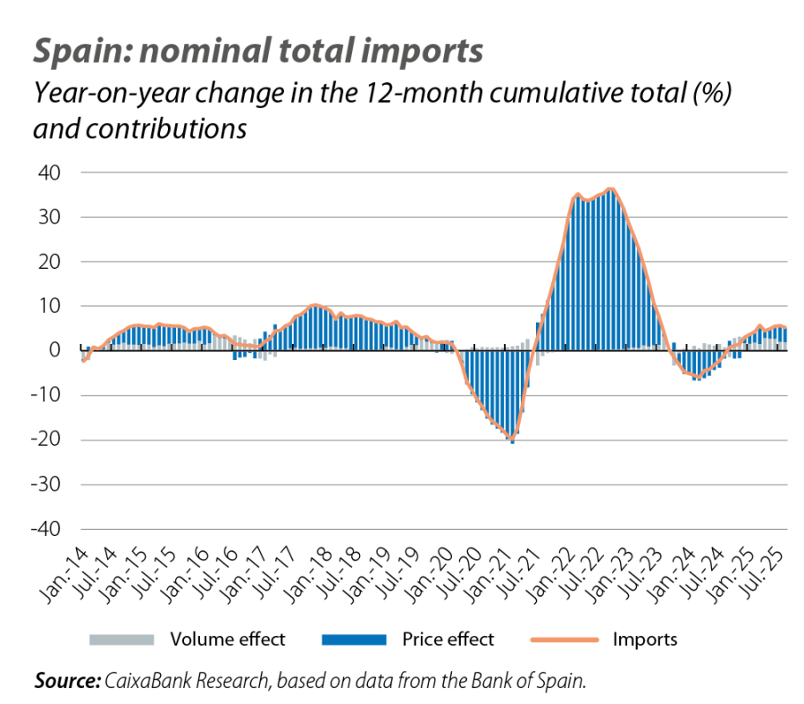 Spain: nominal total imports