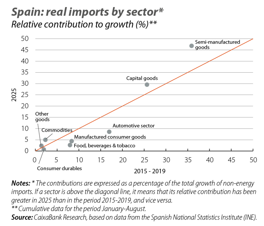 Spain: real imports by sector