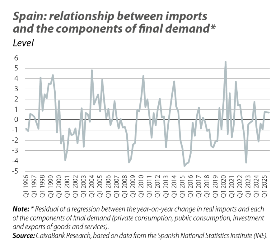 Spain: relationship between imports and the components of final demand
