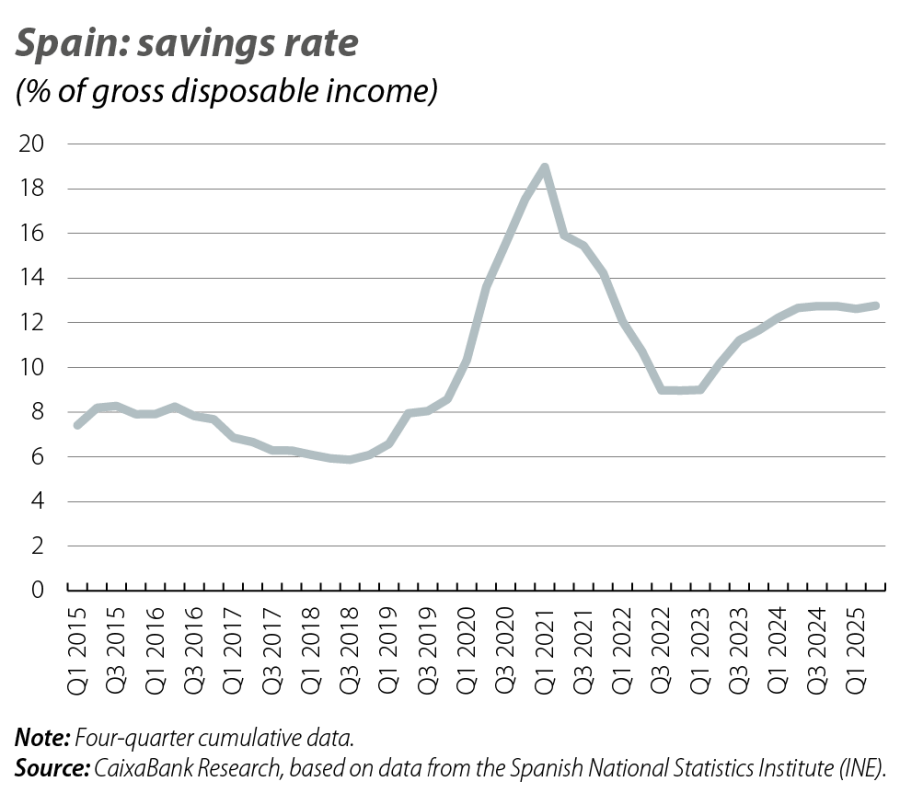Spain: savings rate