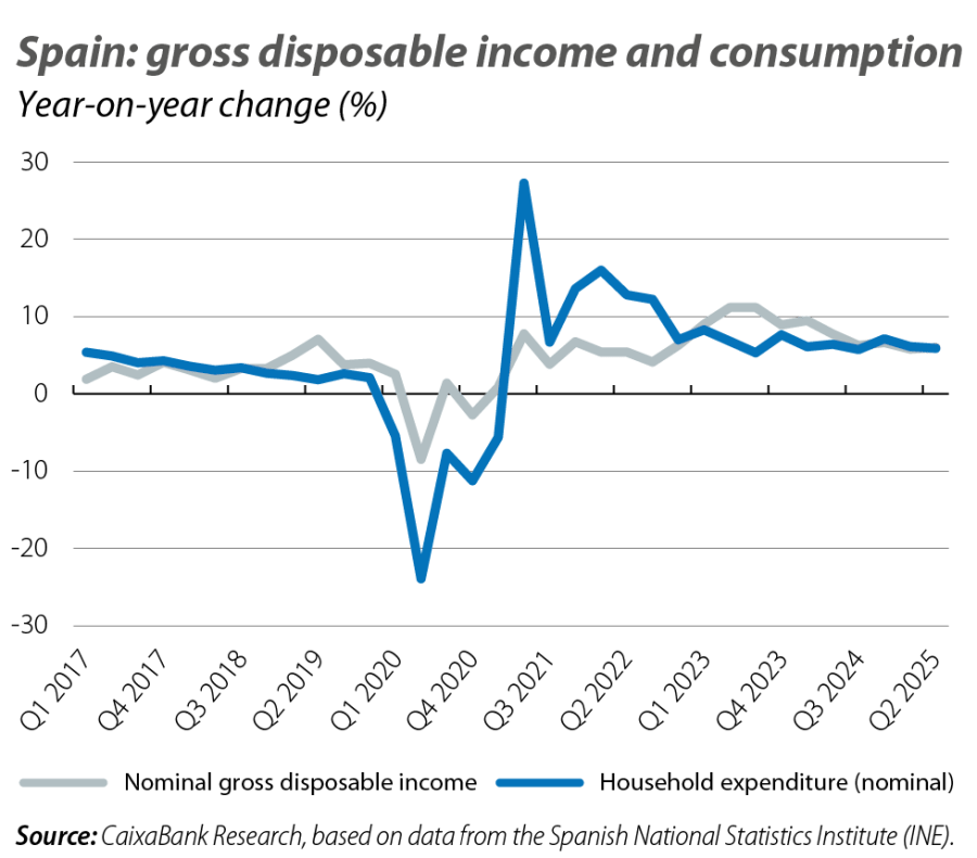 Spain: gross disposable income and consumption