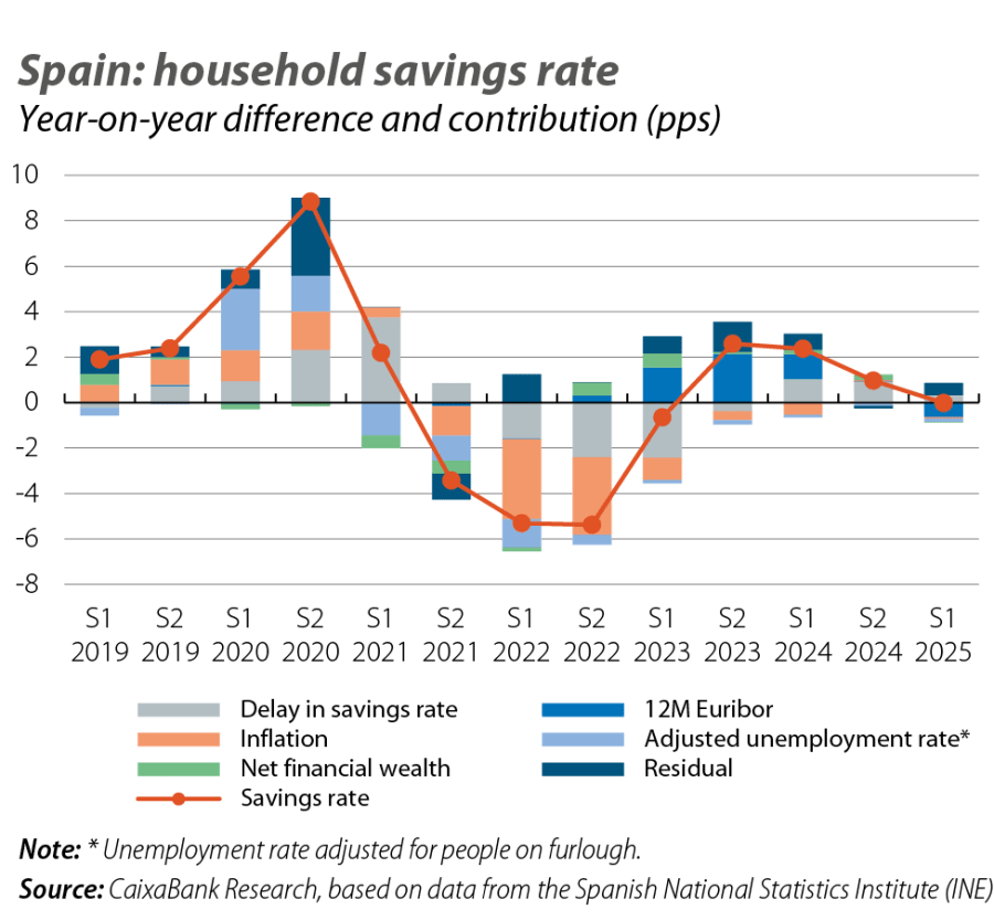 Spain: household savings rate