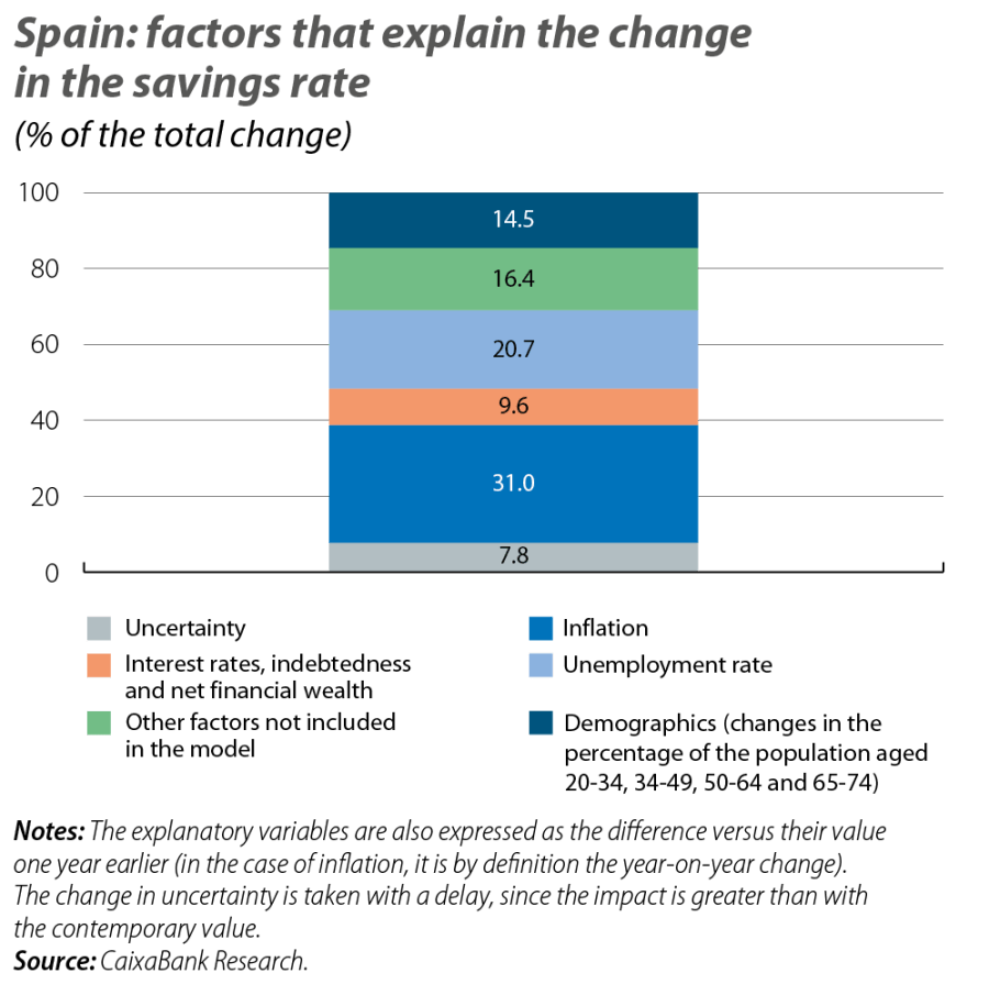 Spain: factors that explain the change in the savings rate