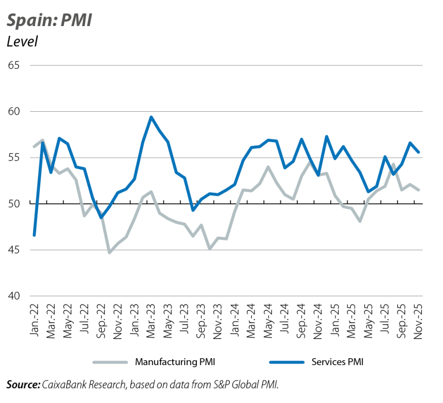 Spain: PMI