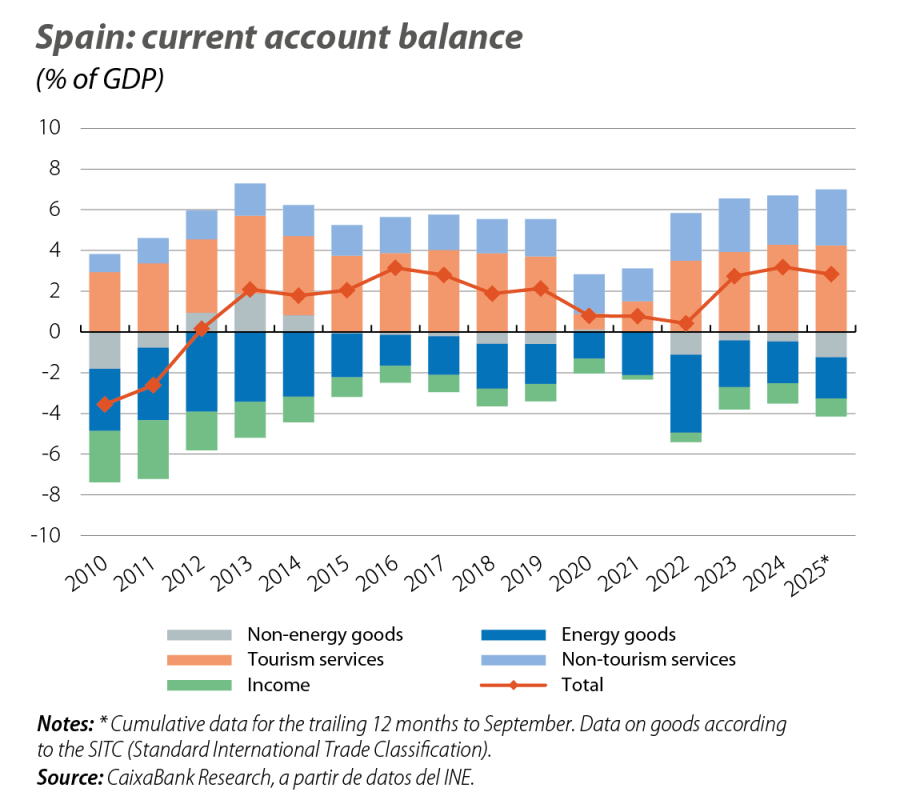 Spain: current account balance