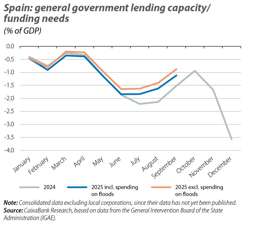 Spain: general government lending capacity/ funding needs