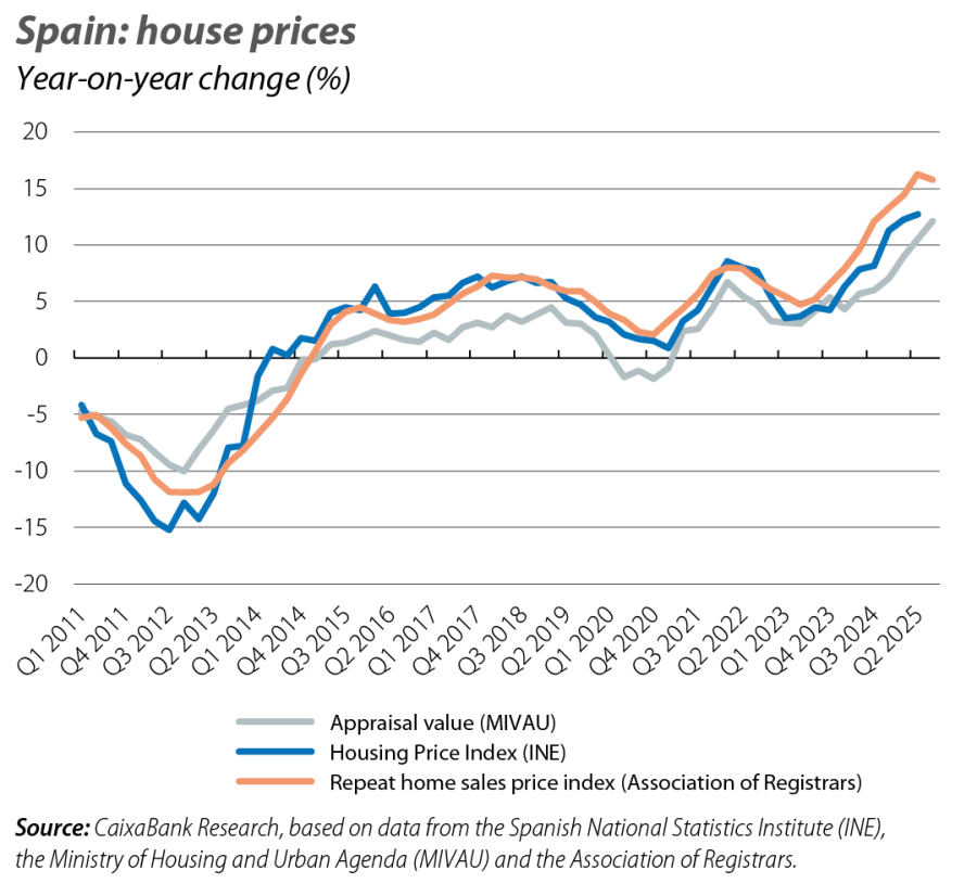 Spain: house prices
