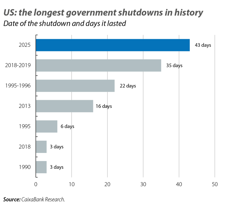 US: the longest government shutdowns in history