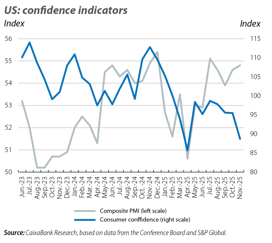 US: confidence indicators