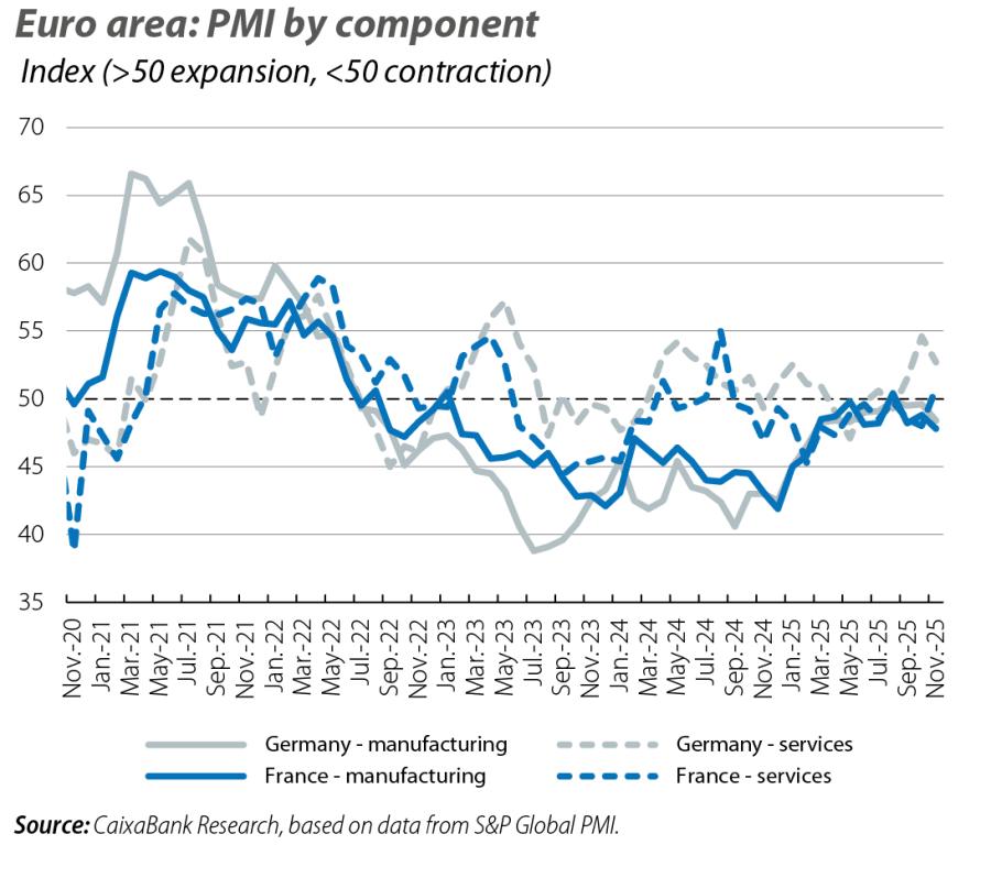 Euro area: PMI by component