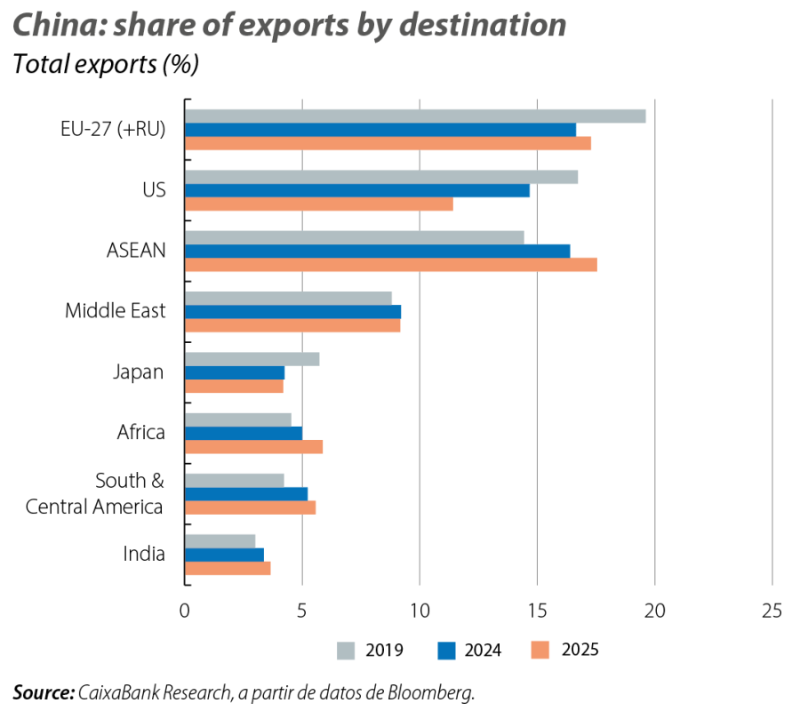 China: share of exports by destination