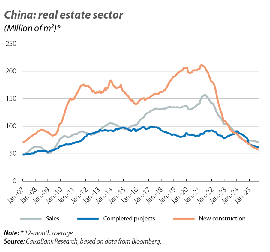 China: real estate sector