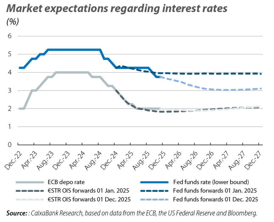 Market ex pectations regarding interest rates