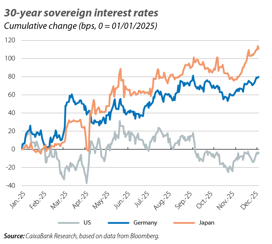 30-year sovereign interest rates