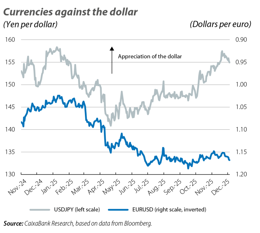 Currencies against the dollar