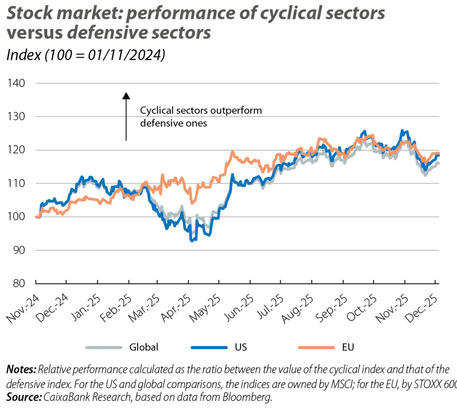 Stock market: performance of cyclical sectors versus defensive sectors