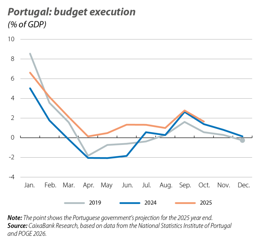 Portugal: budget execution
