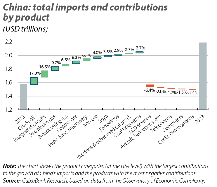 China: total imports and contributions by product