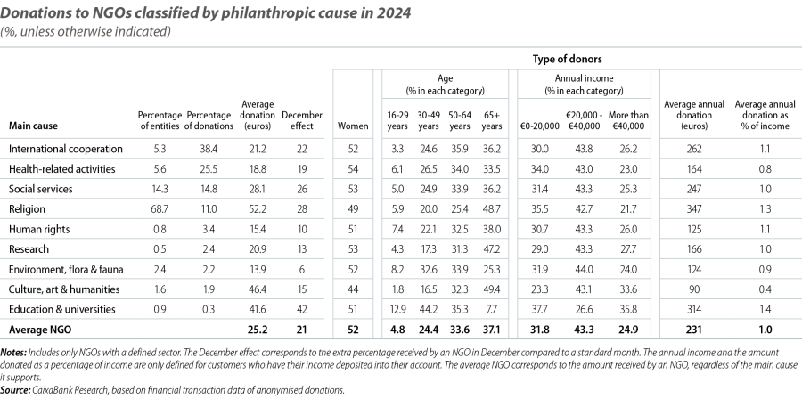 Donations to NGOs classified by philanthropic cause in 2024