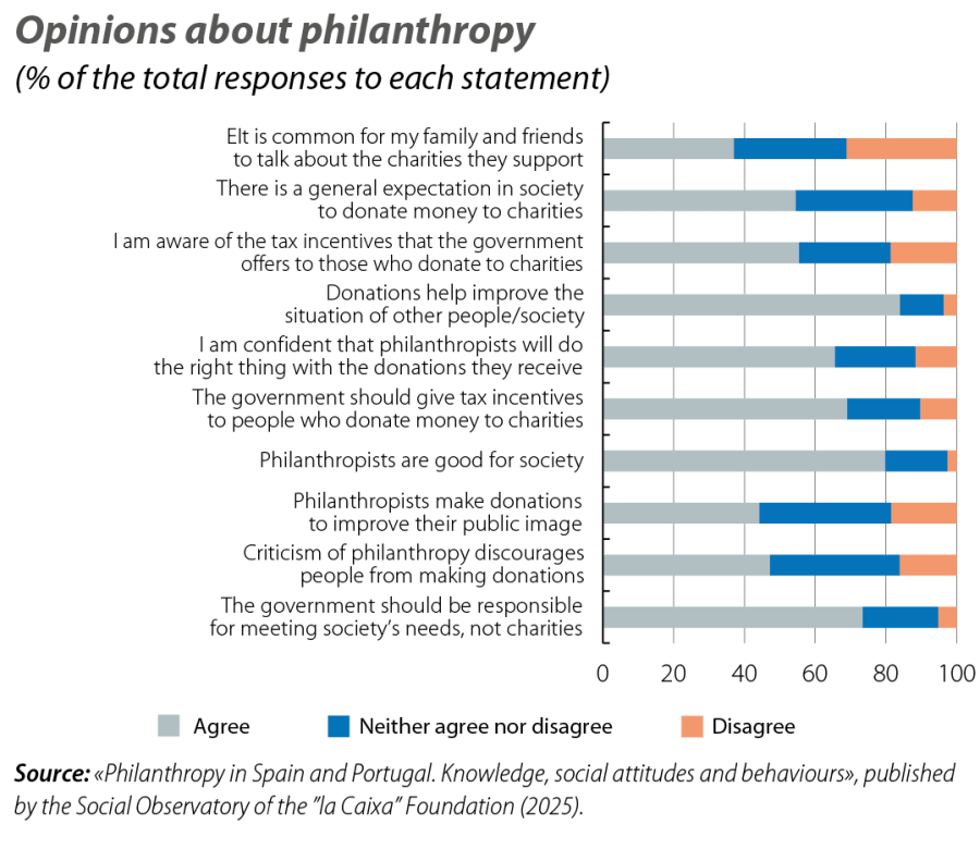 Opinions about philanthropy