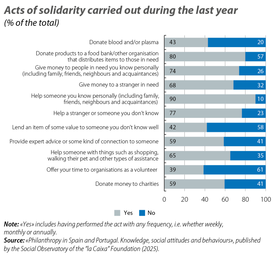 Acts of solidarity carried out during the last year