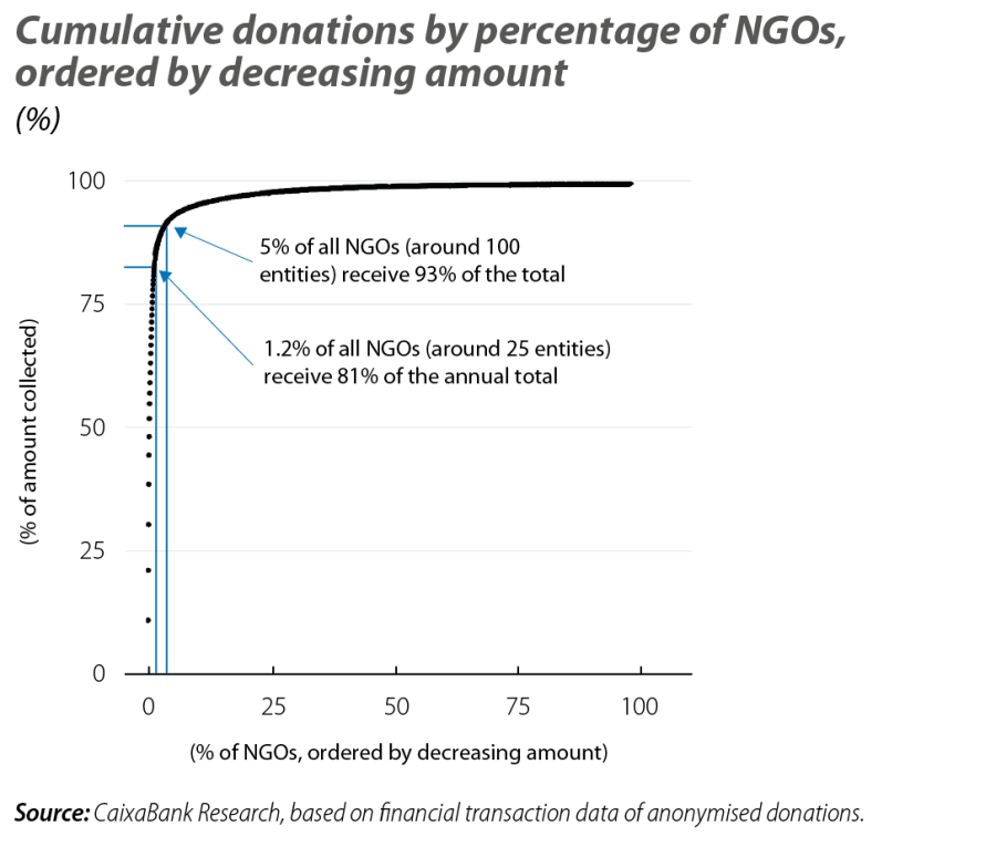 Cumulative donations by percentage of NGOs, ordered by decreasing amount