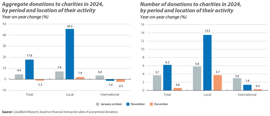 Aggregate donations and number of donations to charities in 2024, by period and location of their activity
