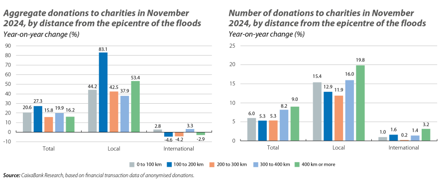 Aggregate donations and number of donations to charities in November 2024, by distance from the epicentre of the floods