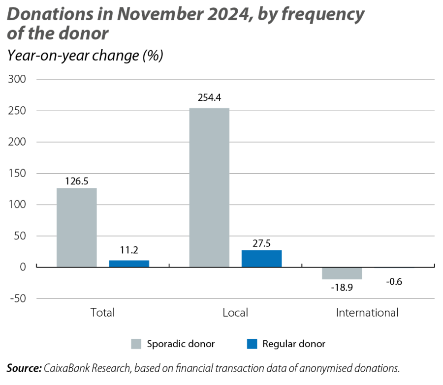 Donations in November 2024, by frequency of the donor